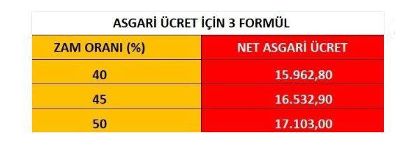 Asgari ücrete yapılacak zam sızdırıldı. 3 formülden biri uygulanacak - Resim: 19